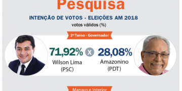 Pontual Pesquisa: Wilson Lima lidera no segundo turno com 72% dos votos válidos; Amazonino 28%