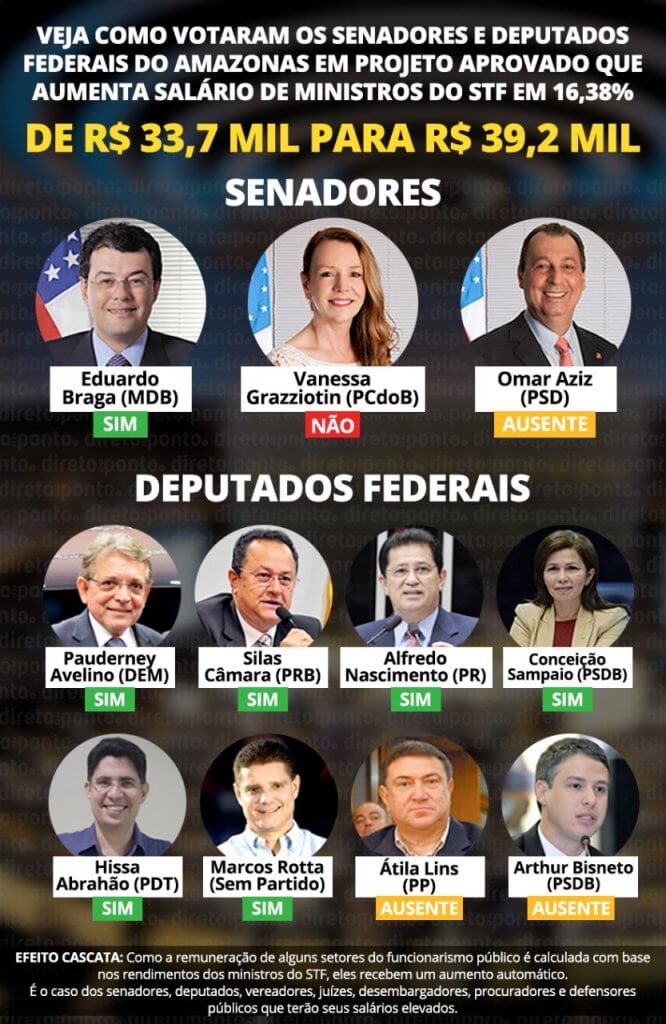 Veja como votaram os senadores e deputados do Amazonas em projeto que  aumenta salário de ministros do STF em 16,38% - Direto ao Ponto