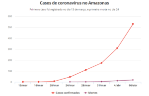 Read more about the article Sobe o número de casos confirmados de coronavírus para 532 no Amazonas; 19 mortos 