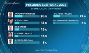 Read more about the article Pesquisa eleitoral aponta Amazonino e Wilson Lima no segundo turno em 2022