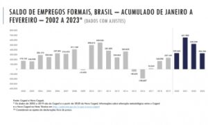 Leia mais sobre o artigo Geração de empregos no Brasil cai 38% no início do governo Lula